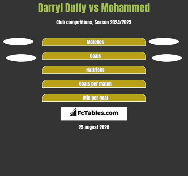 Darryl Duffy vs Mohammed h2h player stats