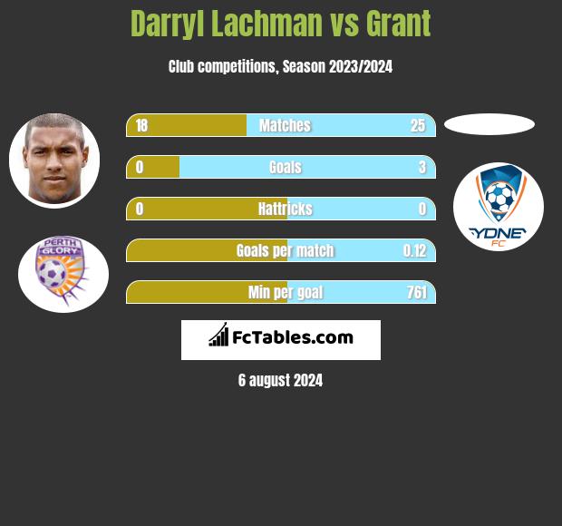 Darryl Lachman vs Grant h2h player stats