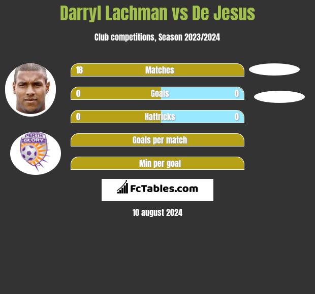 Darryl Lachman vs De Jesus h2h player stats