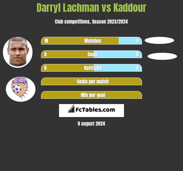 Darryl Lachman vs Kaddour h2h player stats