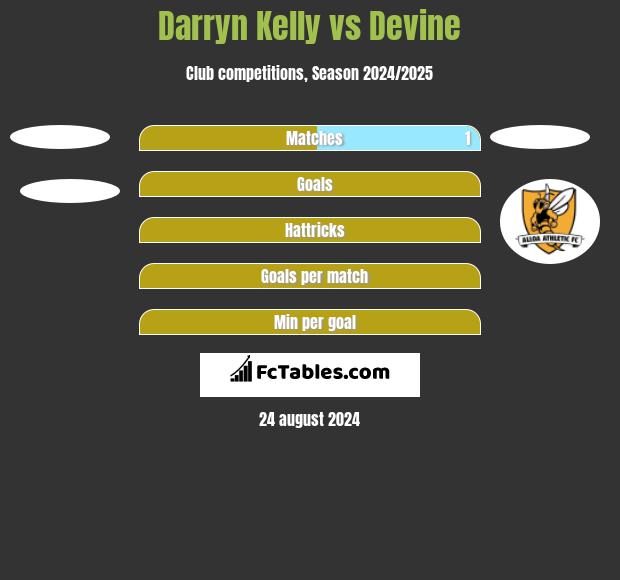 Darryn Kelly vs Devine h2h player stats