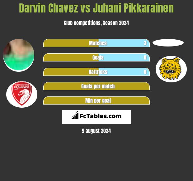 Darvin Chavez vs Juhani Pikkarainen h2h player stats