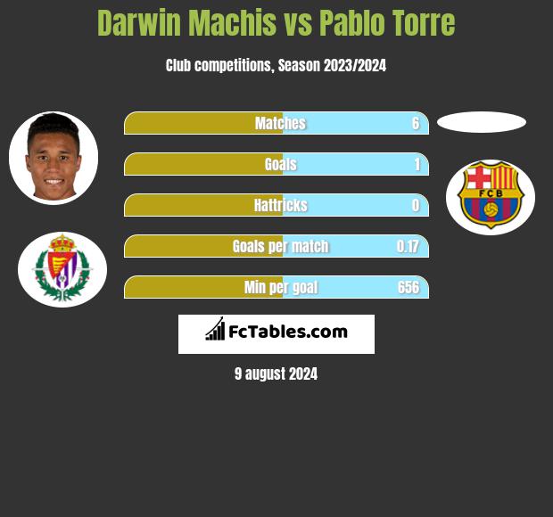 Darwin Machis vs Pablo Torre h2h player stats