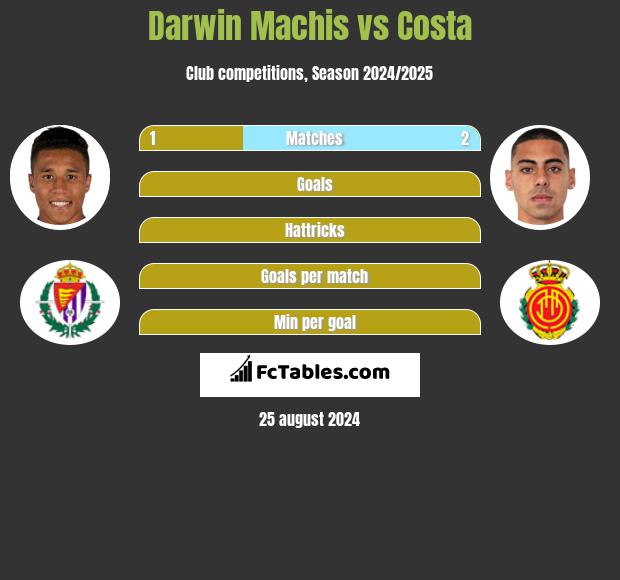 Darwin Machis vs Costa h2h player stats