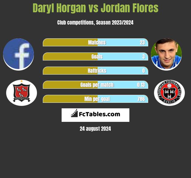 Daryl Horgan vs Jordan Flores h2h player stats