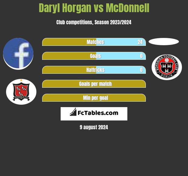 Daryl Horgan vs McDonnell h2h player stats