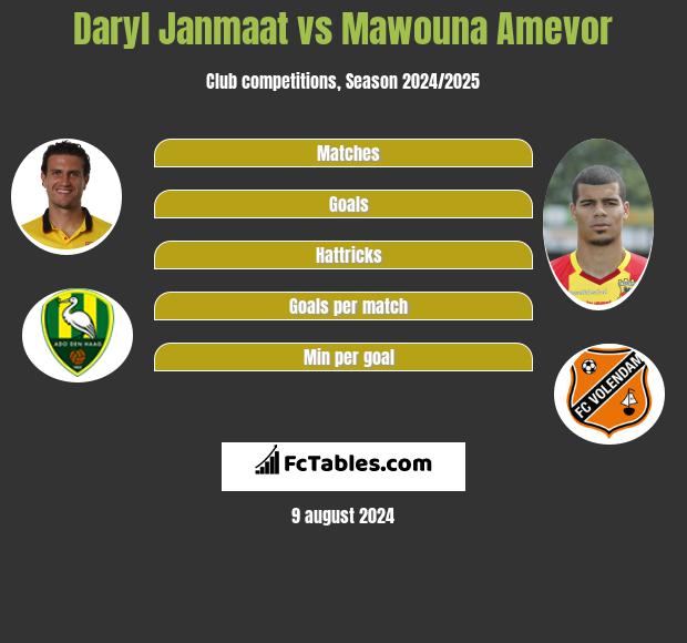 Daryl Janmaat vs Mawouna Amevor h2h player stats