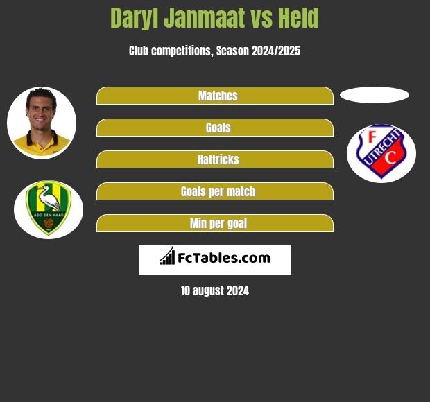 Daryl Janmaat vs Held h2h player stats