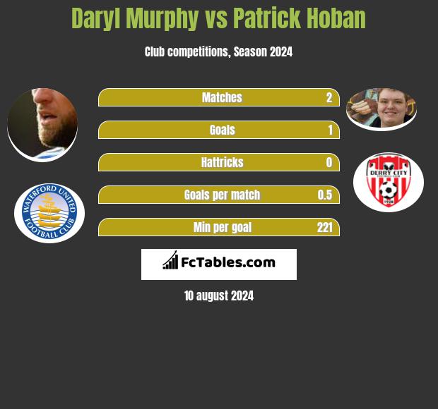 Daryl Murphy vs Patrick Hoban h2h player stats