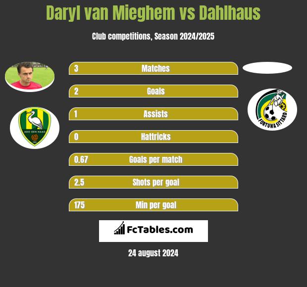 Daryl van Mieghem vs Dahlhaus h2h player stats