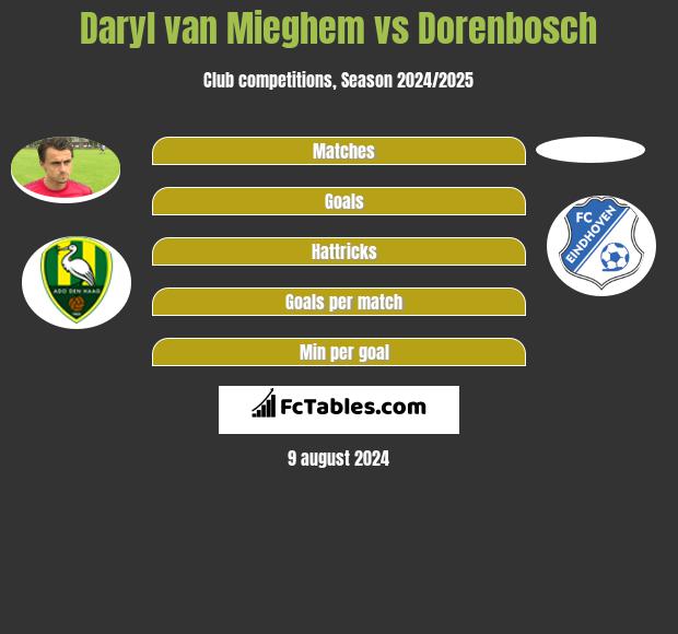 Daryl van Mieghem vs Dorenbosch h2h player stats