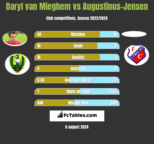 Daryl van Mieghem vs Augustinus-Jensen h2h player stats