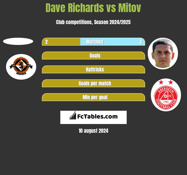 Dave Richards vs Mitov h2h player stats