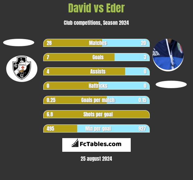 David vs Eder h2h player stats