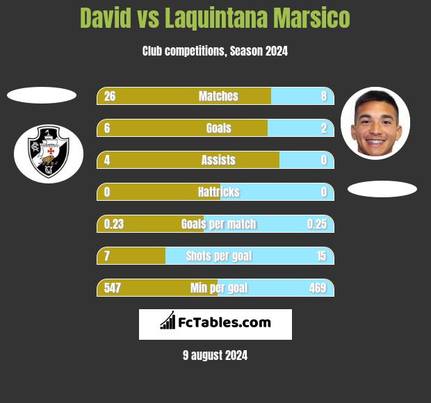 David vs Laquintana Marsico h2h player stats