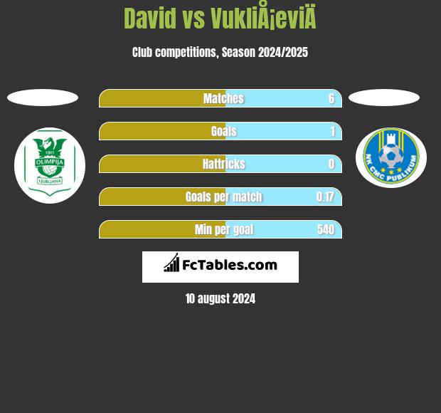 David vs VukliÅ¡eviÄ h2h player stats