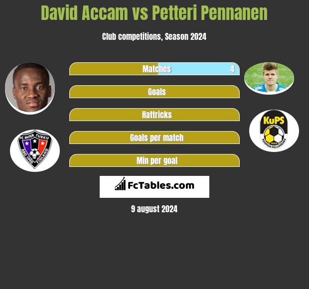 David Accam vs Petteri Pennanen h2h player stats