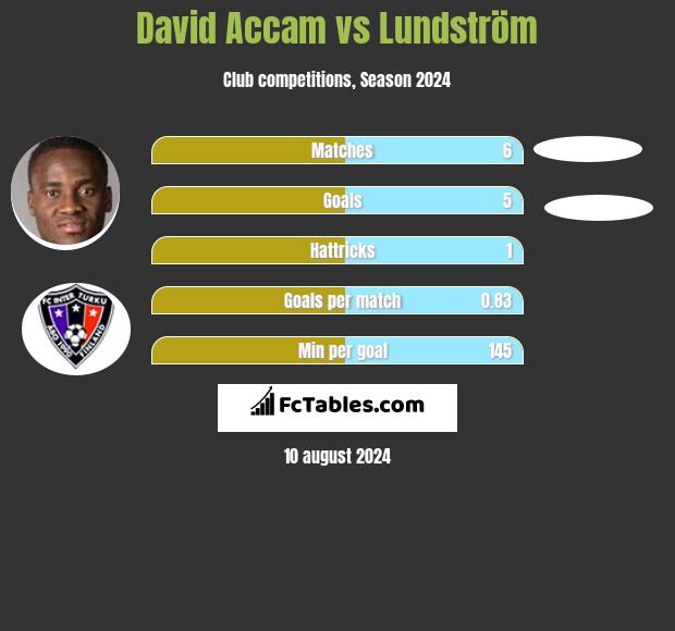 David Accam vs Lundström h2h player stats