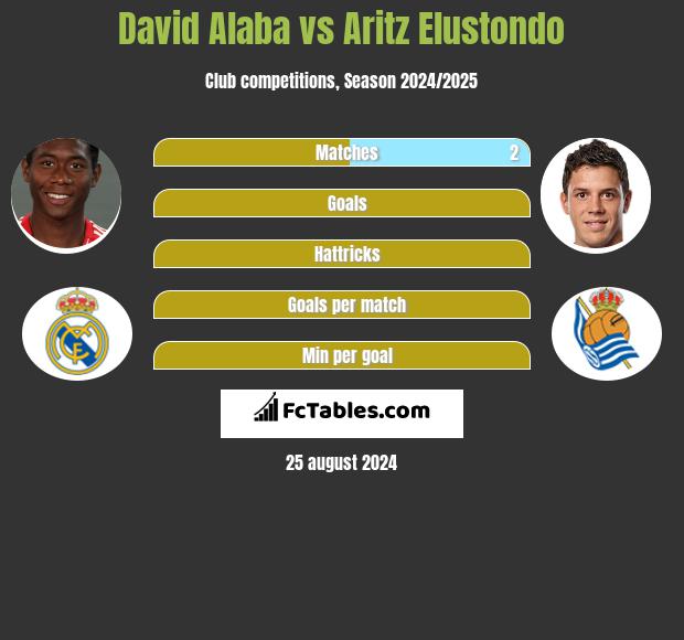 David Alaba vs Aritz Elustondo h2h player stats