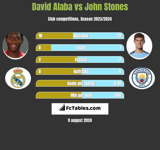 David Alaba vs John Stones h2h player stats