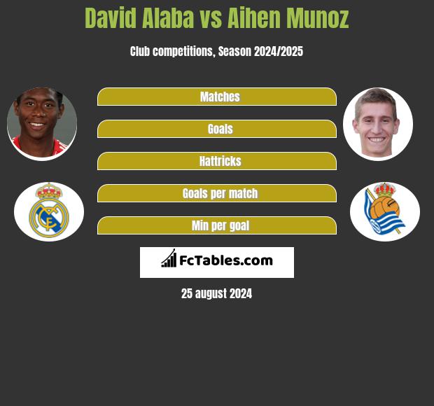 David Alaba vs Aihen Munoz h2h player stats