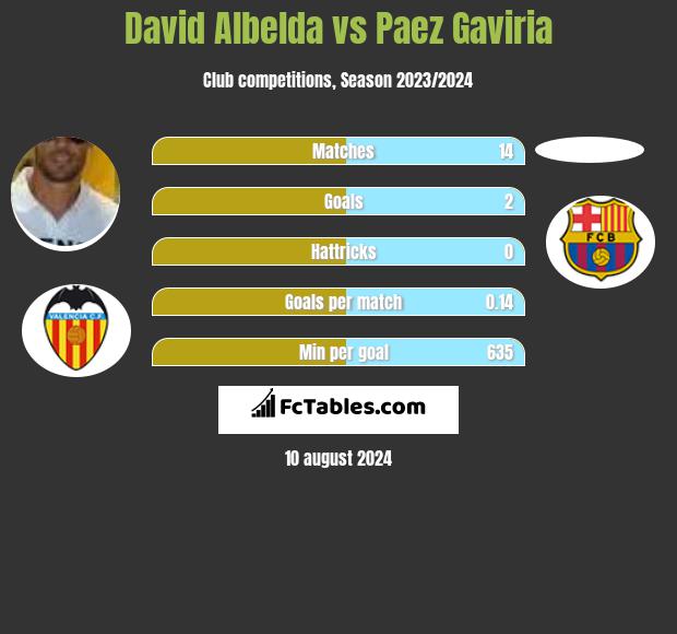 David Albelda vs Paez Gaviria h2h player stats