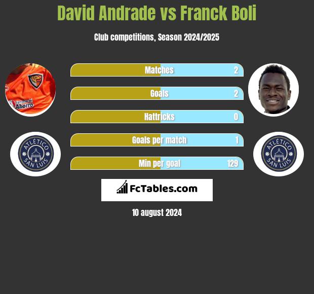 David Andrade vs Franck Boli h2h player stats