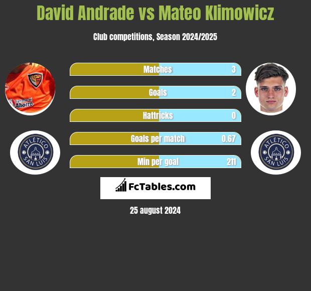 David Andrade vs Mateo Klimowicz h2h player stats