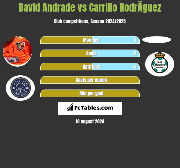 David Andrade vs Carrillo RodrÃ­guez h2h player stats