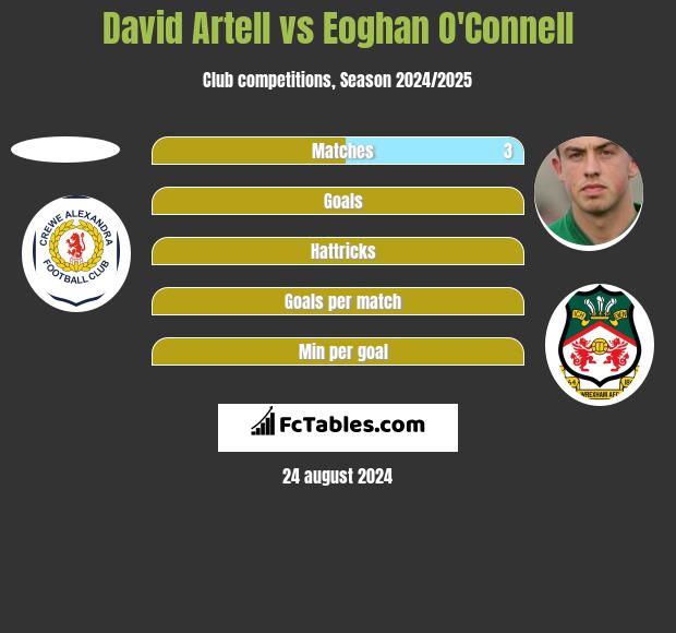 David Artell vs Eoghan O'Connell h2h player stats