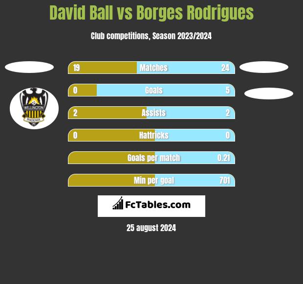 David Ball vs Borges Rodrigues h2h player stats