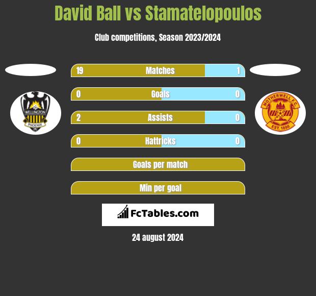 David Ball vs Stamatelopoulos h2h player stats