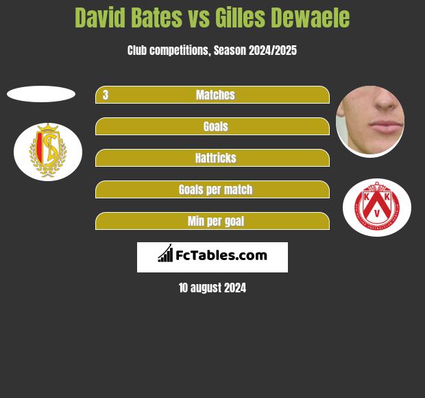 David Bates vs Gilles Dewaele h2h player stats