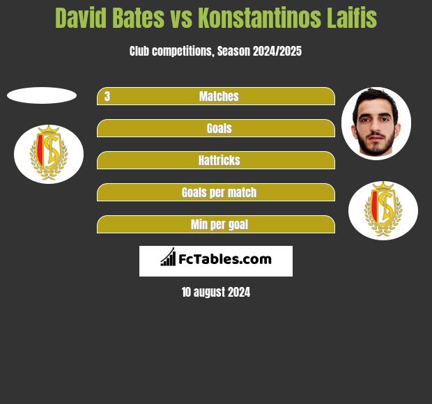 David Bates vs Konstantinos Laifis h2h player stats