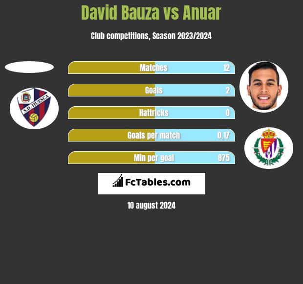 David Bauza vs Anuar h2h player stats