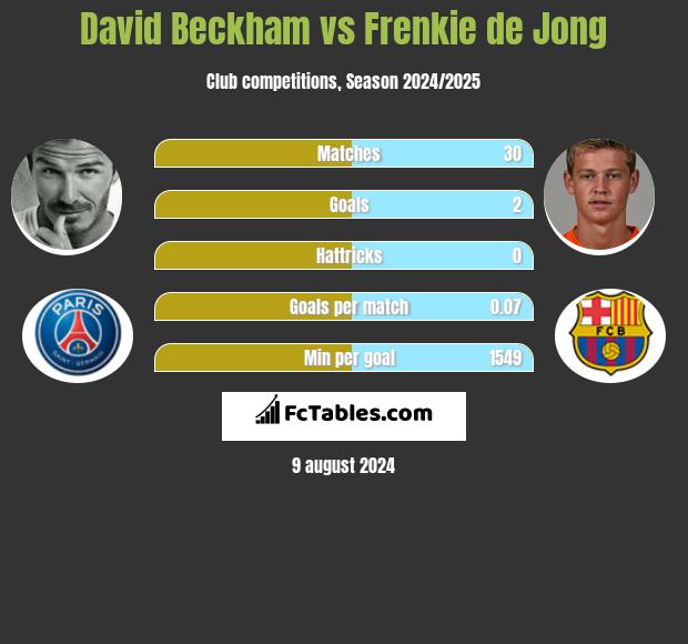 David Beckham vs Frenkie de Jong h2h player stats