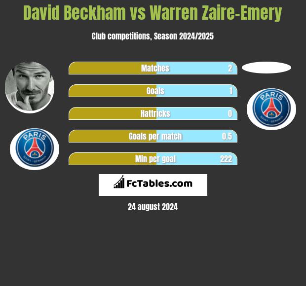 David Beckham vs Warren Zaire-Emery h2h player stats