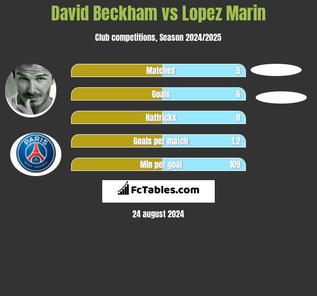 David Beckham vs Lopez Marin h2h player stats