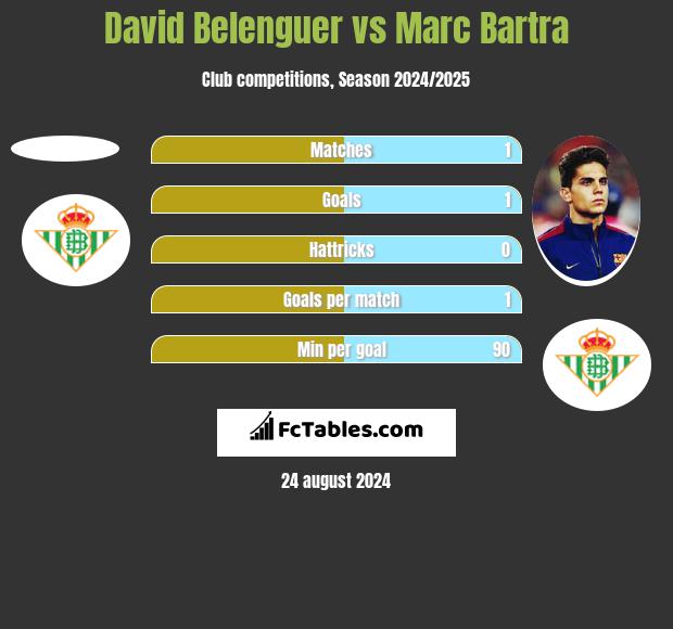 David Belenguer vs Marc Bartra h2h player stats