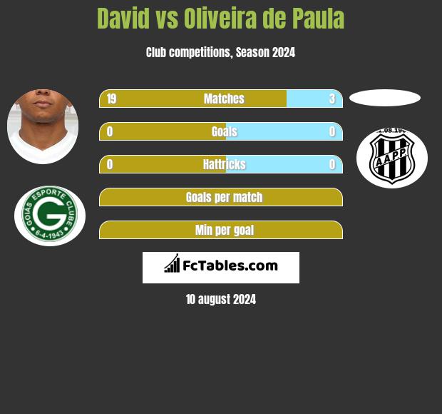 David vs Oliveira de Paula h2h player stats