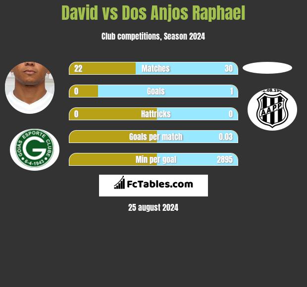 David Braz vs Dos Anjos Raphael h2h player stats