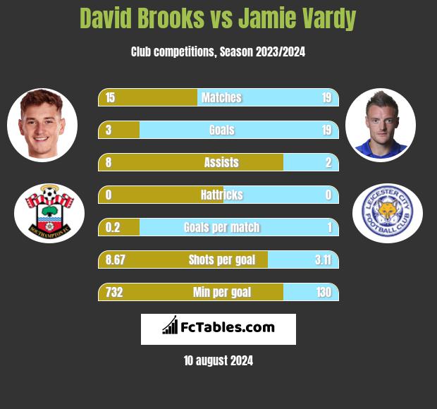 David Brooks vs Jamie Vardy h2h player stats