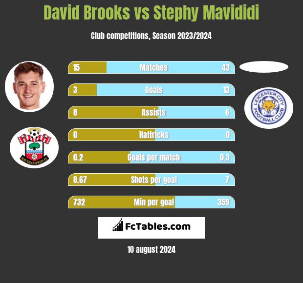 David Brooks vs Stephy Mavididi h2h player stats