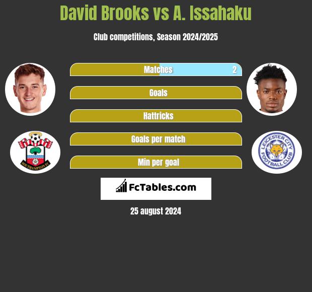 David Brooks vs A. Issahaku h2h player stats