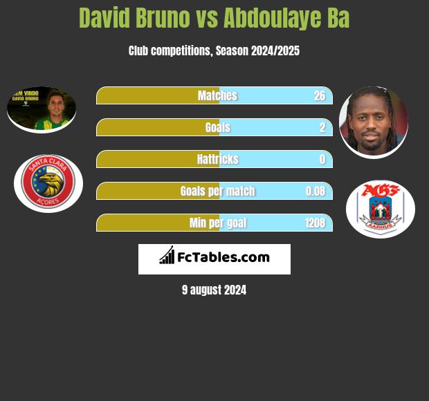 David Bruno vs Abdoulaye Ba h2h player stats