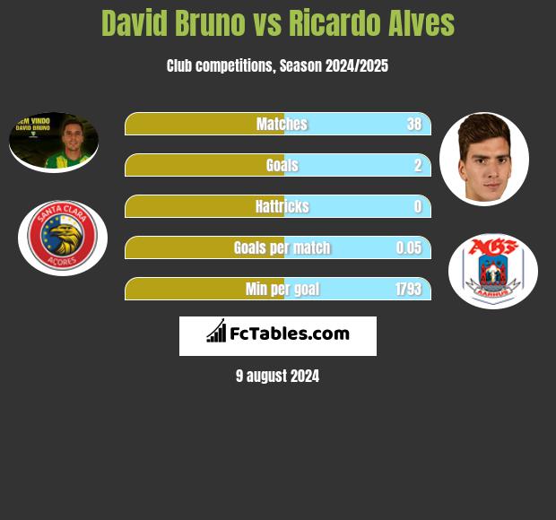 David Bruno vs Ricardo Alves h2h player stats