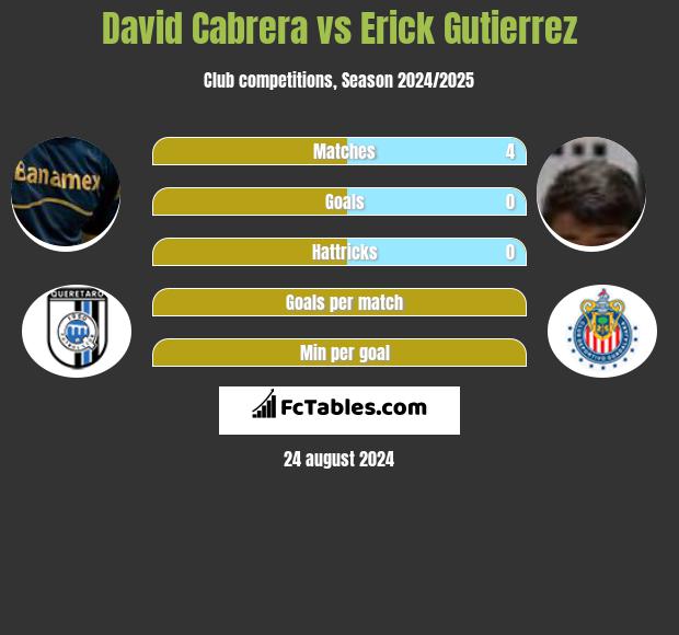 David Cabrera vs Erick Gutierrez h2h player stats