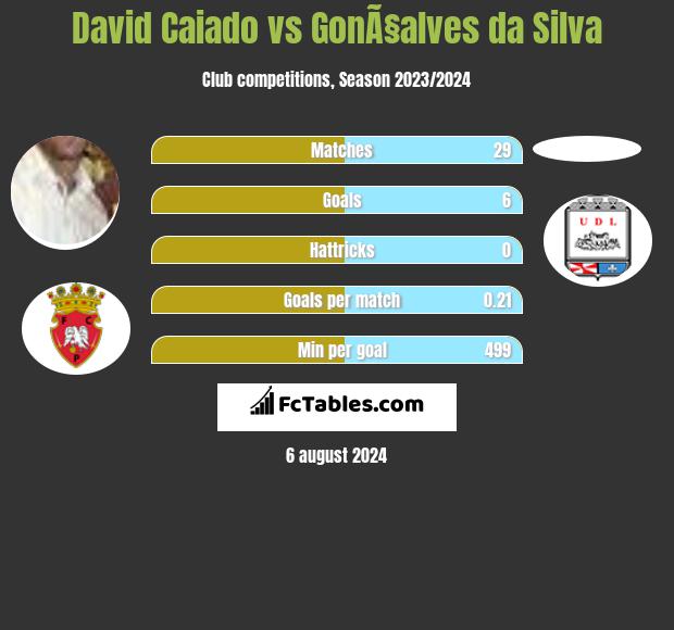 David Caiado vs GonÃ§alves da Silva h2h player stats