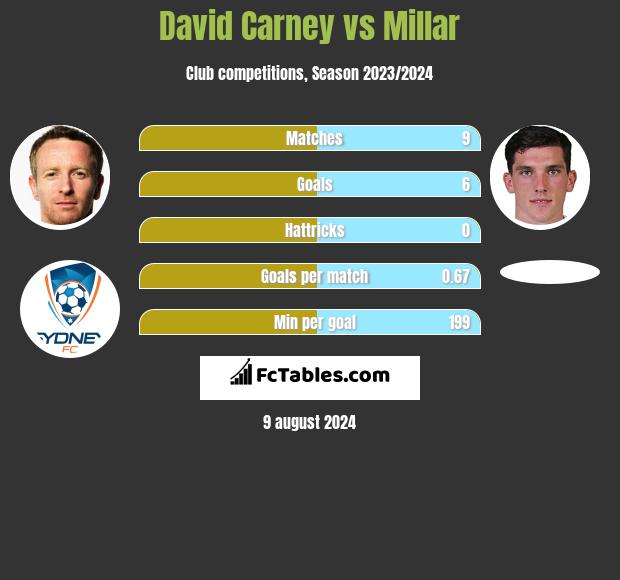 David Carney vs Millar h2h player stats