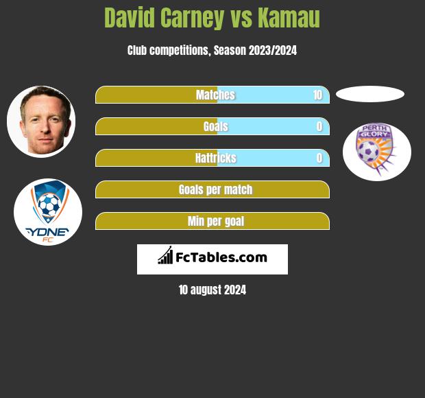 David Carney vs Kamau h2h player stats